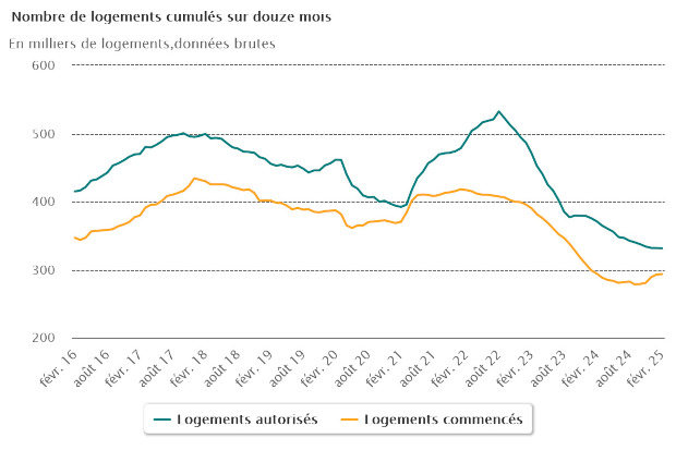 Statistique conjoncture construction fevrier 2025